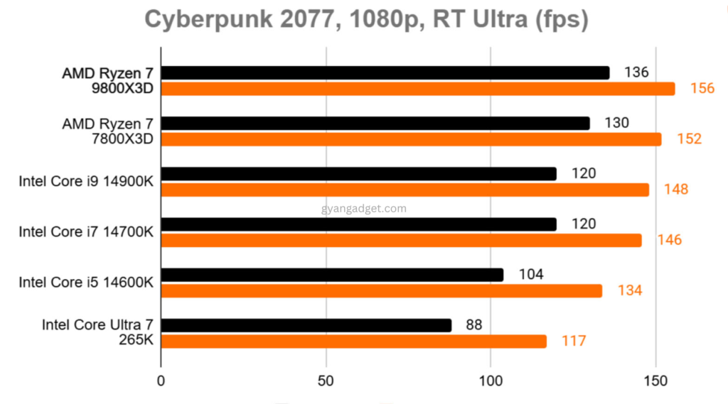 Amd Ryzen 7 9800x3d cyberpunk