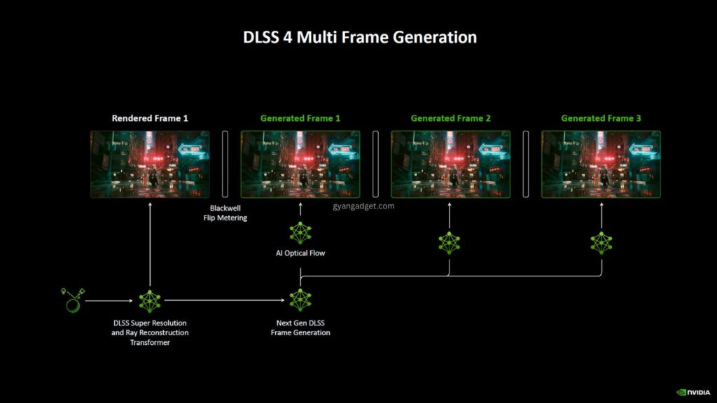 Multi Frame Generation