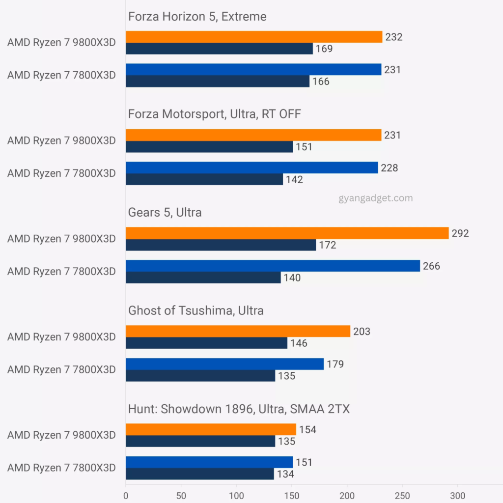 ryzen 7 9800x3d vs ryzen 7 7800x3d