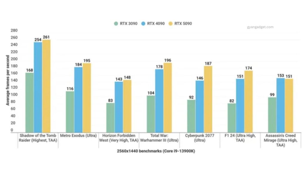 rtx 5090 benchmarks