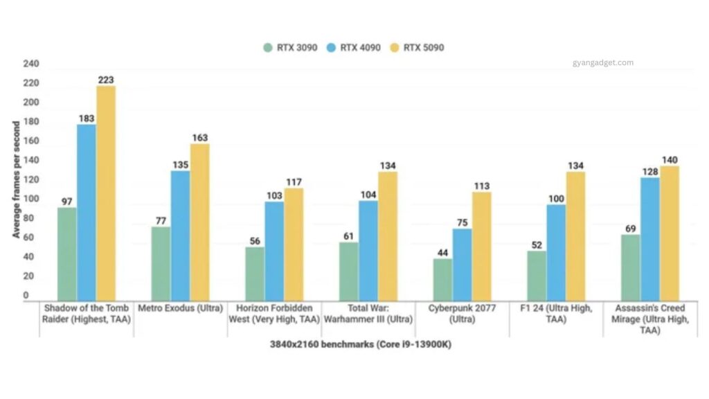 rtx 5090 benchmarks