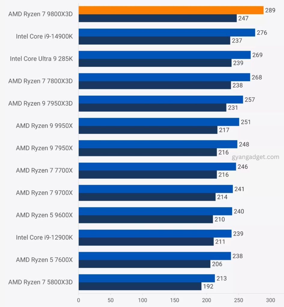 Comparison with others