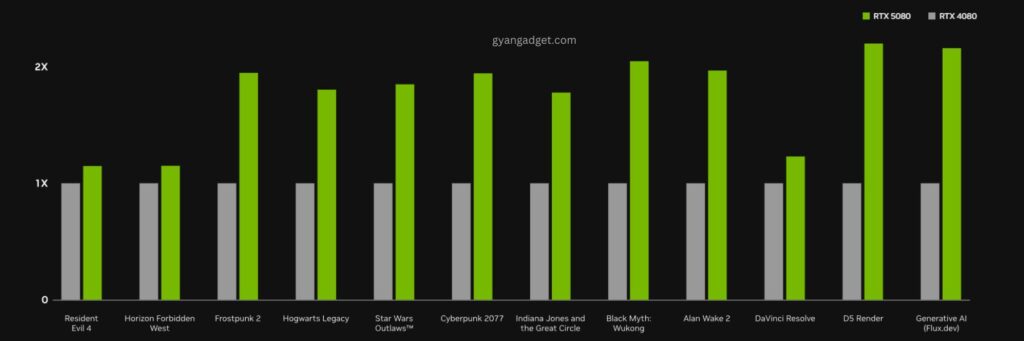 rtx 5080 comparison