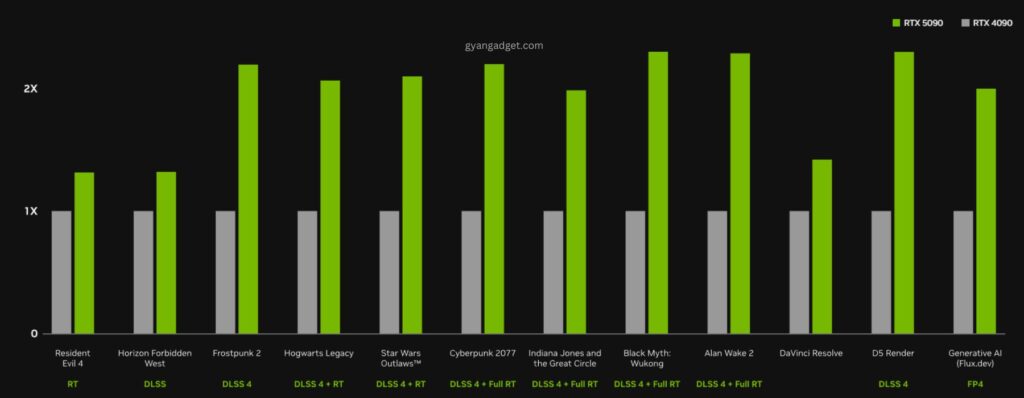 Comparison with rtx 4090