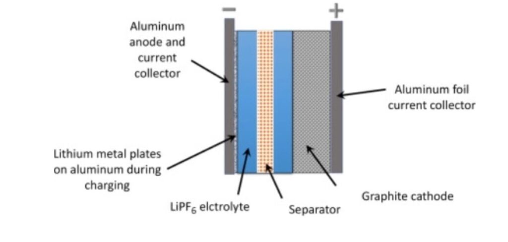 Aluminium-ion Batteries