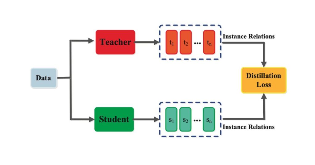 Distillation Process in AI